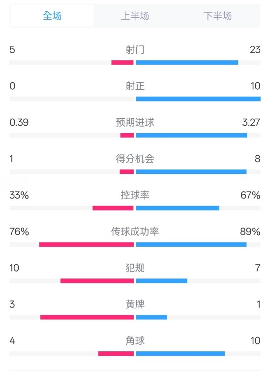 门兴0-1拜仁数据：射门5-23，射正0-10，控球率33%-67%