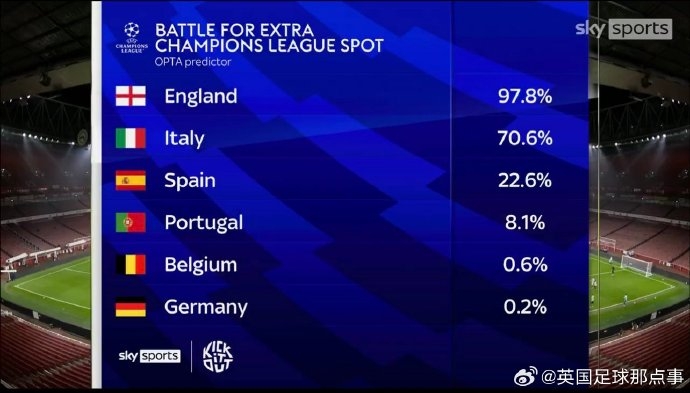 【多一个欧冠名额】英超有97.8%的几率获得下赛季额外的欧冠席位