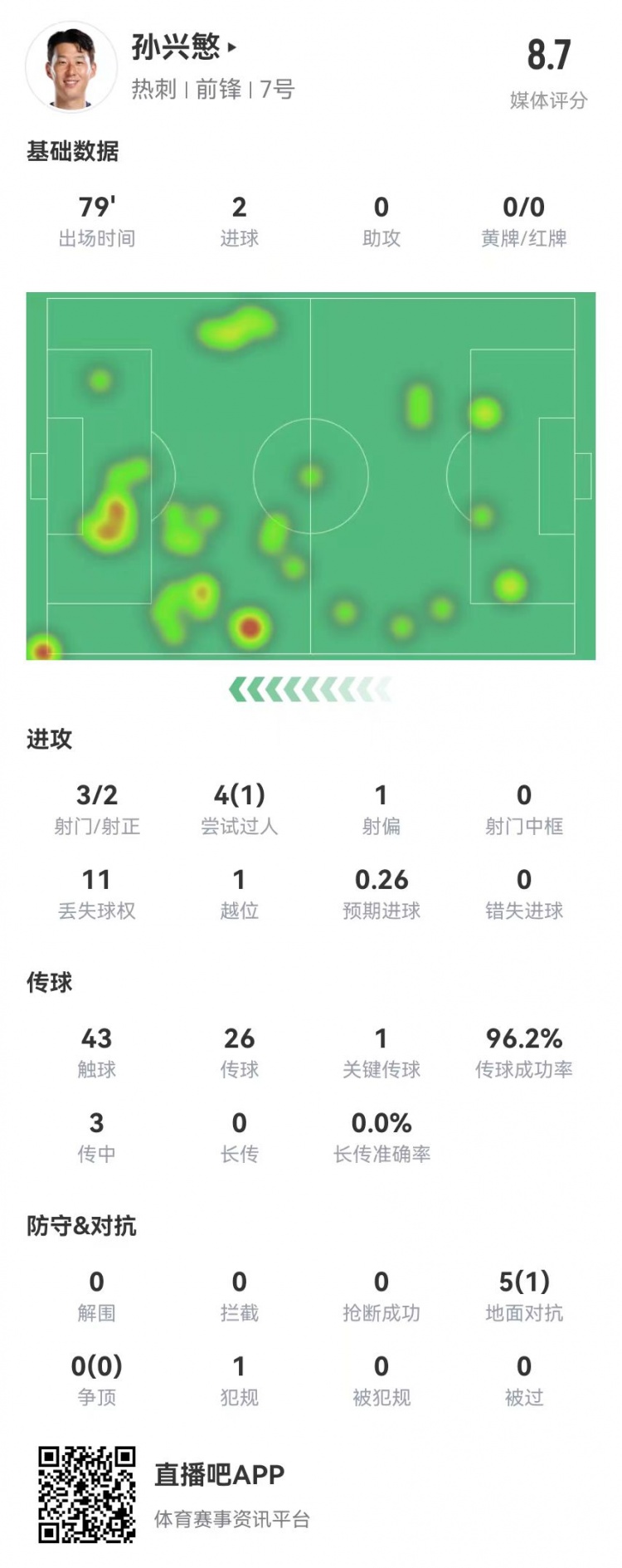 孙兴慜本场3射2正进2球+1造良机 5对抗1成功 获评8.7分